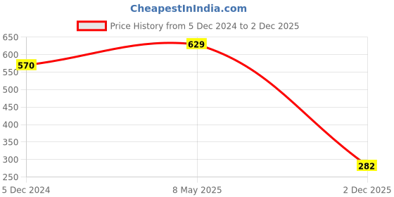 myntra.com Sukkhi Gold-Plated Stone-Studded Necklace and Earrings With Maang Tika Jewellery Set sukkhi Price History Graph from 5 Dec 2024 to 2 Dec 2025