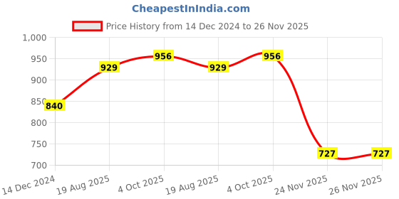myntra.com Sukkhi Gold-Plated Stones-Studded & Beaded Jewellery Set sukkhi Price History Graph from 14 Dec 2024 to 25 Nov 2025