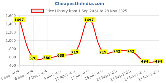 myntra.com Sukkhi Gold-Plated Stones-Studded & Beaded Jewellery Set With Maang Tika sukkhi Price History Graph from 1 Sep 2024 to 23 Nov 2025