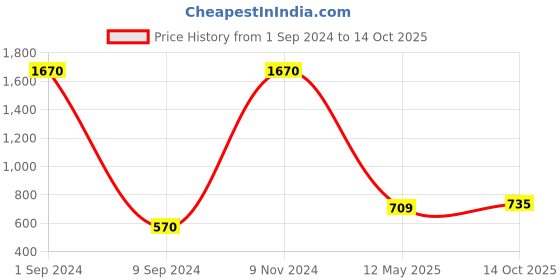 myntra.com Sukkhi Gold-Plated Stones-Studded & Beaded Jewellery Set With Maang Tika sukkhi Price History Graph from 1 Sep 2024 to 14 Oct 2025
