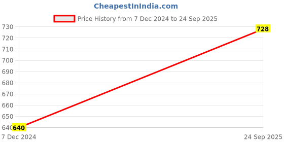 myntra.com Sukkhi Gold-Plated Stones-Studded & Beaded Necklace and Earrings Set sukkhi Price History Graph from 7 Dec 2024 to 24 Sep 2025