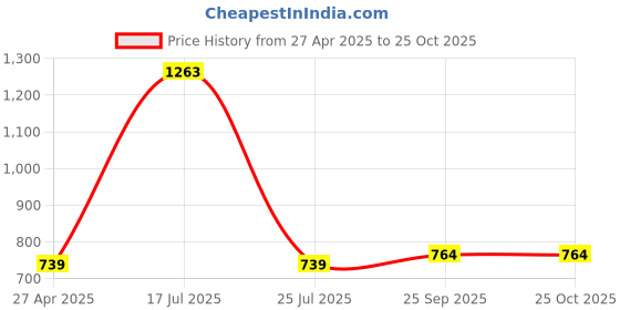 myntra.com Sukkhi Gold Plated Stones Studded & Beaded Temple Jewellery Set sukkhi Price History Graph from 27 Apr 2025 to 25 Oct 2025