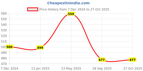 myntra.com Sukkhi Gold-Plated Textured Jewellery Set sukkhi Price History Graph from 7 Dec 2024 to 27 Oct 2025