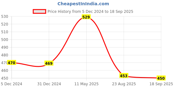 myntra.com Sukkhi Gold-Plated Traditional Floral Jewellery Set sukkhi Price History Graph from 5 Dec 2024 to 18 Sep 2025