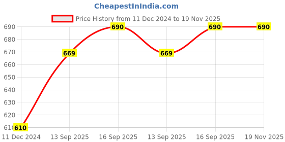 myntra.com Sukkhi Gold-Plated Turquoise Blue & Green Kundan-Studded Meenakari Jewellery Set sukkhi Price History Graph from 11 Dec 2024 to 18 Nov 2025