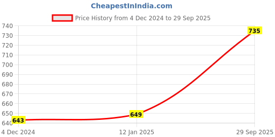 myntra.com Sukkhi Gold-Plated White & Beige Kundan-Studded & Pearl Beaded Jewellery Set sukkhi Price History Graph from 4 Dec 2024 to 29 Sep 2025