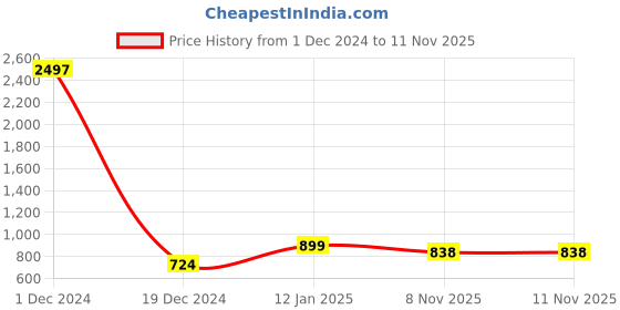 myntra.com Sukkhi Gold-Plated White & Green Kundan-Studded & Pearl Beaded Jewellery Set sukkhi Price History Graph from 1 Dec 2024 to 11 Nov 2025