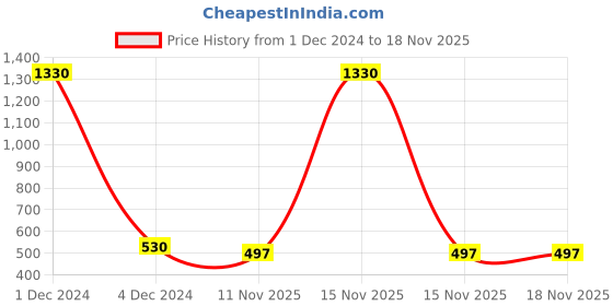 myntra.com Sukkhi Gold-Plated White & Green Kundan-Studded & Pearl Beaded Jewellery Set sukkhi Price History Graph from 1 Dec 2024 to 18 Nov 2025