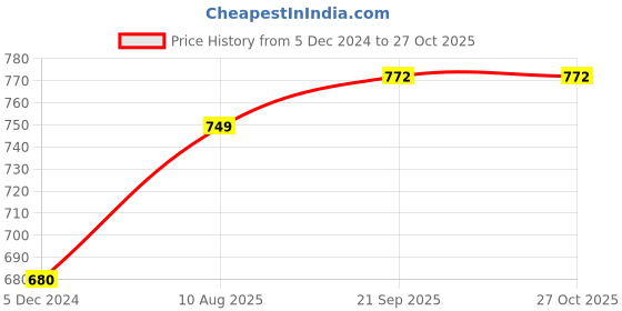 myntra.com Sukkhi Gold-Plated White & Green Kundan-Studded & Pearl-Beaded Meenakari Jewellery Set sukkhi Price History Graph from 5 Dec 2024 to 26 Oct 2025