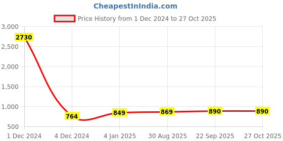 myntra.com Sukkhi Gold-Plated White & Green Kundan-Studded Pearl Antique Jewellery Set sukkhi Price History Graph from 1 Dec 2024 to 27 Oct 2025