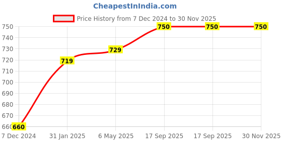 myntra.com Sukkhi Gold Plated White Green & Red Kundan Studded & Beaded Choker Jewellery Set sukkhi Price History Graph from 7 Dec 2024 to 30 Nov 2025