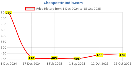 myntra.com Sukkhi Gold-Plated White Kundan-Studded & Beaded Maang Tika sukkhi Price History Graph from 1 Dec 2024 to 15 Oct 2025
