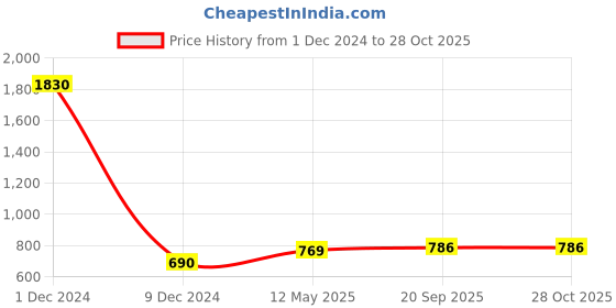 myntra.com Sukkhi Gold-Plated White Kundan-Studded & Pearl Beaded Jewellery Set sukkhi Price History Graph from 1 Dec 2024 to 27 Oct 2025
