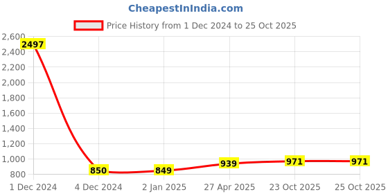 myntra.com Sukkhi Gold-Plated White Kundan-Studded & Pearl Beaded Jewellery Set sukkhi Price History Graph from 1 Dec 2024 to 25 Oct 2025