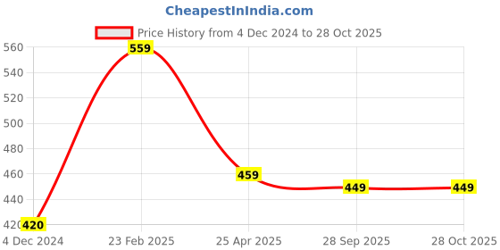 myntra.com Sukkhi Gold-Toned Alloy Temple Armlet Bracelet sukkhi Price History Graph from 4 Dec 2024 to 27 Oct 2025