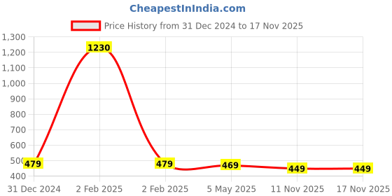myntra.com Sukkhi Gold-Toned & Pink Contemporary Studs Earrings sukkhi Price History Graph from 31 Dec 2024 to 17 Nov 2025