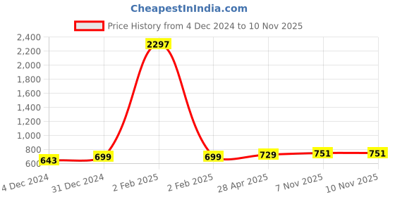 myntra.com Sukkhi Gold-Toned & Pink Peacock Shaped Jhumkas sukkhi Price History Graph from 4 Dec 2024 to 9 Nov 2025