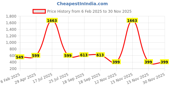 myntra.com Sukkhi Gold-Toned & White Circular Drop Earrings sukkhi Price History Graph from 6 Feb 2025 to 30 Nov 2025