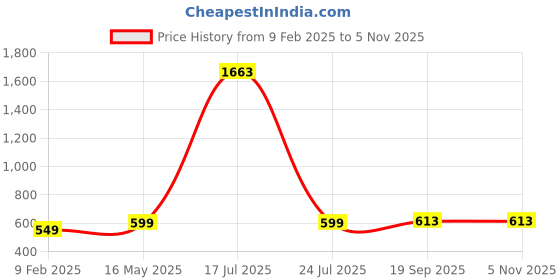myntra.com Sukkhi Gold-Toned & White Circular Drop Earrings sukkhi Price History Graph from 9 Feb 2025 to 4 Nov 2025