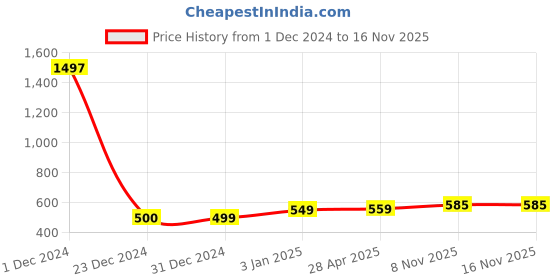 myntra.com Sukkhi Green & Gold-Plated Filigree Dome Shaped Chandbalis sukkhi Price History Graph from 1 Dec 2024 to 15 Nov 2025