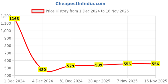 myntra.com Sukkhi Green & Gold-Plated Stone Studded Handcrafted Dome Shaped Jhumkas sukkhi Price History Graph from 1 Dec 2024 to 15 Nov 2025