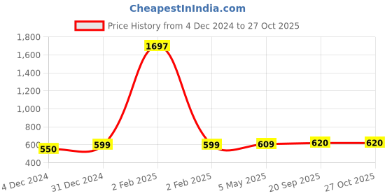 myntra.com Sukkhi Green Contemporary Chandbalis sukkhi Price History Graph from 4 Dec 2024 to 27 Oct 2025
