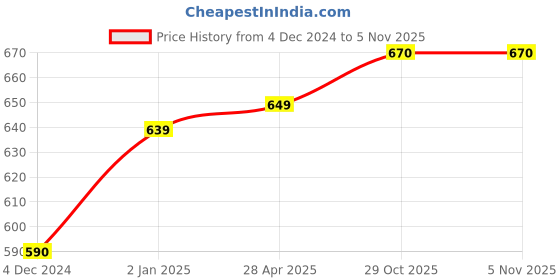 myntra.com Sukkhi Grey Contemporary Drop Earrings sukkhi Price History Graph from 4 Dec 2024 to 3 Nov 2025