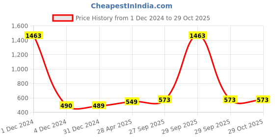 myntra.com Sukkhi Grey Contemporary Jhumkas sukkhi Price History Graph from 1 Dec 2024 to 29 Oct 2025