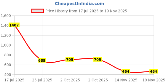 myntra.com Sukkhi Kundan-Studded Necklace and Earrings With Maang Tika Set sukkhi Price History Graph from 17 Jul 2025 to 19 Nov 2025