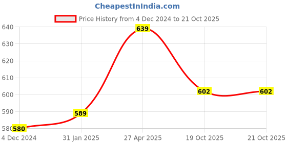 myntra.com Sukkhi LCT Gold-Plated Peach-Coloured & Off-White Pearl Beaded Stone-Studded Sustainable Jewellery Set sukkhi Price History Graph from 4 Dec 2024 to 20 Oct 2025
