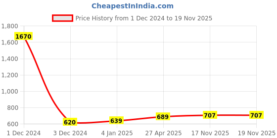 myntra.com Sukkhi Lime Green Gold-Plated Kundan Studded Enamelled Dome Shaped Jhumkas sukkhi Price History Graph from 1 Dec 2024 to 19 Nov 2025