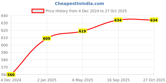 myntra.com Sukkhi Maroon & Gold-Toned Peacock Shaped Drop Earrings sukkhi Price History Graph from 4 Dec 2024 to 27 Oct 2025