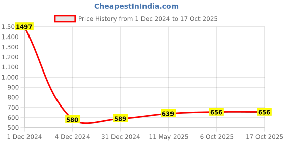 myntra.com Sukkhi Maroon Gold-Plated Kundan Studded Handcrafted Crescent Shaped Chandbalis sukkhi Price History Graph from 1 Dec 2024 to 16 Oct 2025