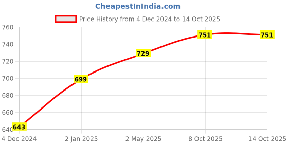myntra.com Sukkhi Multicoloured Peacock Shaped Jhumkas sukkhi Price History Graph from 4 Dec 2024 to 14 Oct 2025