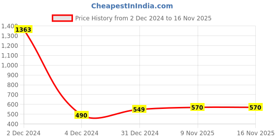 myntra.com Sukkhi Peach-Coloured & Green Classic Chandbalis Earrings sukkhi Price History Graph from 2 Dec 2024 to 16 Nov 2025