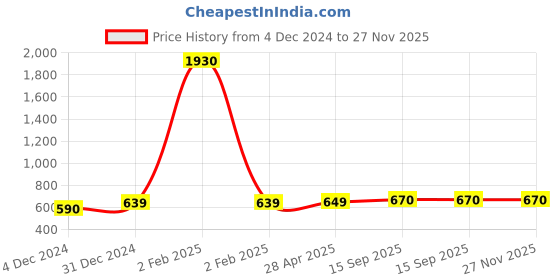 myntra.com Sukkhi Peach-Coloured Contemporary Drop Earrings sukkhi Price History Graph from 4 Dec 2024 to 27 Nov 2025