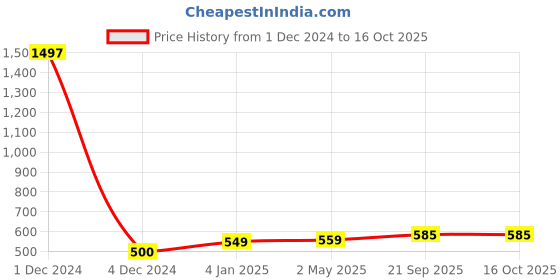 myntra.com Sukkhi Pink & Gold-Plated Enamelled Geometric Chandbalis sukkhi Price History Graph from 1 Dec 2024 to 15 Oct 2025