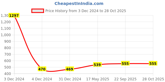 myntra.com Sukkhi Pink & Gold-Plated Meenakari Dome Shaped Jhumkas sukkhi Price History Graph from 3 Dec 2024 to 27 Oct 2025