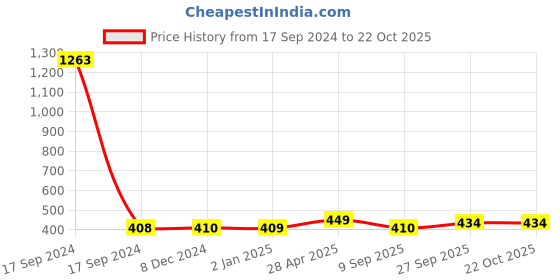 myntra.com Sukkhi Pink & Green Rhodium-Plated Oxidised Classic Chandbalis sukkhi Price History Graph from 17 Sep 2024 to 21 Oct 2025