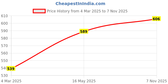 myntra.com Sukkhi Pink Gold-Plated Meenakari Dome Shaped Jhumkas sukkhi Price History Graph from 4 Mar 2025 to 7 Nov 2025