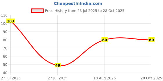 myntra.com Sukkhi Rakhi Men Gold-Plated Blue Beaded Star Rakhi sukkhi rakhi Price History Graph from 23 Jul 2025 to 27 Oct 2025