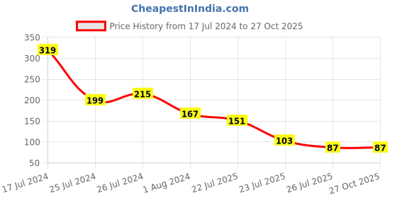 myntra.com Sukkhi Rakhi Men Set of 2 Rakhi Combo with Roli Chawal and Raksha Bandhan Greeting Card sukkhi rakhi Price History Graph from 17 Jul 2024 to 27 Oct 2025