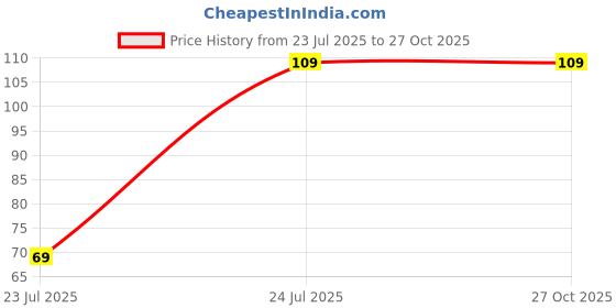 myntra.com Sukkhi Rakhi Men Set Of 3 Red Gold-Plated Stone-Studded Rakhi With Roli Chawal & Greeting Card sukkhi rakhi Price History Graph from 23 Jul 2025 to 27 Oct 2025