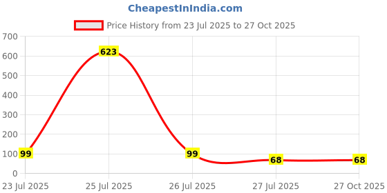 myntra.com Sukkhi Rakhi Set Of 2 Gold-Plated Stone Studded Rakhi sukkhi rakhi Price History Graph from 23 Jul 2025 to 27 Oct 2025