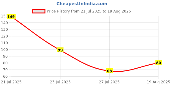 myntra.com Sukkhi Rakhi Set Of 2 Gold-Plated Stone-Studded Rakhi With Roli, Rice & Greeting Card sukkhi rakhi Price History Graph from 21 Jul 2025 to 19 Aug 2025