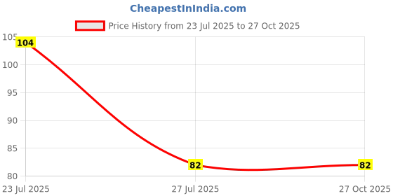 myntra.com Sukkhi Rakhi Set Of 2 Gold-Plated Stone-Studded Rakhi With Roli, Rice & Greeting Card sukkhi rakhi Price History Graph from 23 Jul 2025 to 27 Oct 2025