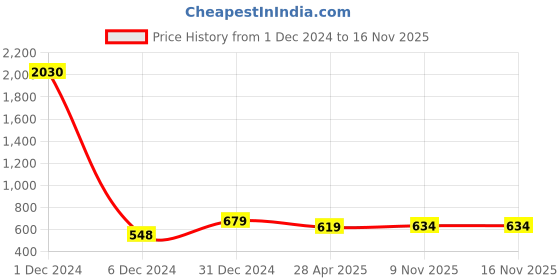 myntra.com Sukkhi Red & Gold-Plated Meenakari Dome Shaped Jhumkas sukkhi Price History Graph from 1 Dec 2024 to 15 Nov 2025