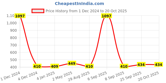 myntra.com Sukkhi Red & Green Floral Oxidised Studs sukkhi Price History Graph from 1 Dec 2024 to 19 Oct 2025