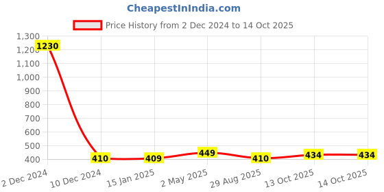 myntra.com Sukkhi Red & Green Rhodium-Plated Oxidised Geometric Drop Earrings sukkhi Price History Graph from 2 Dec 2024 to 14 Oct 2025
