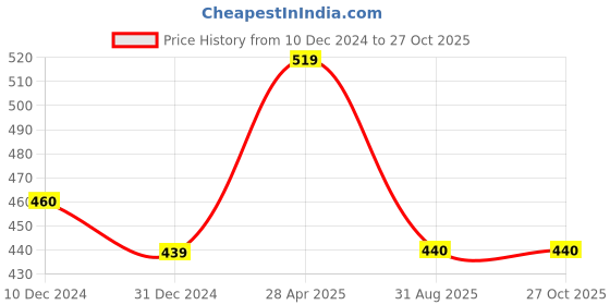 myntra.com Sukkhi Red Gold-Plated Contemporary Drop Earrings sukkhi Price History Graph from 10 Dec 2024 to 26 Oct 2025